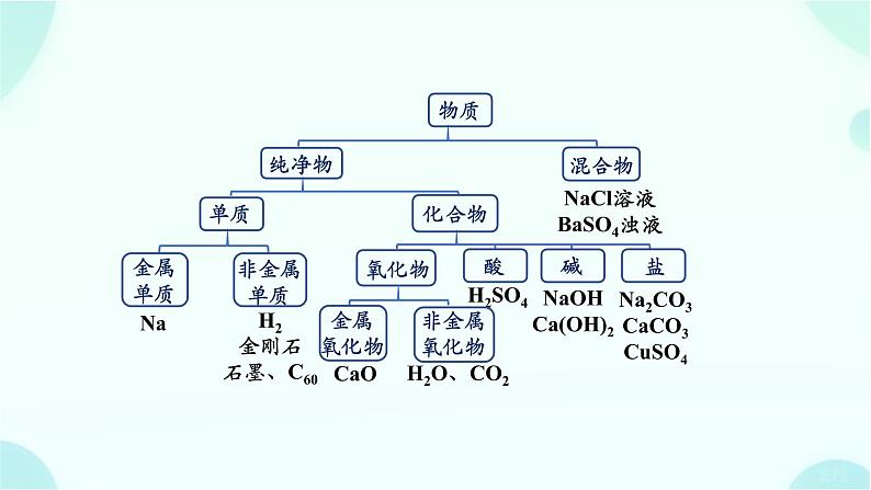 高一上学期 化学人教版（2019）必修第一册1.1.1物质的分类以及转化 课件第7页