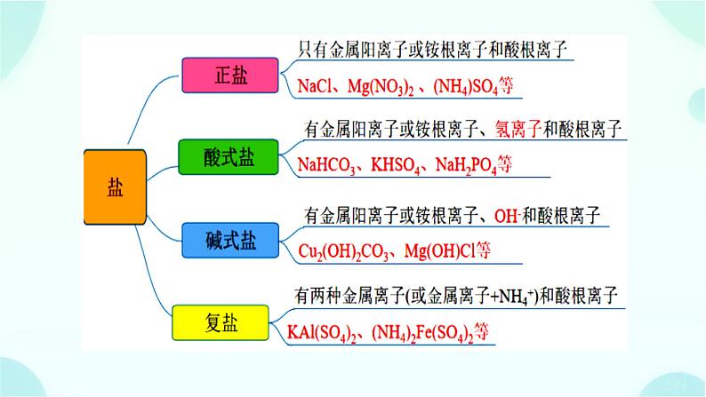 高一上学期 化学人教版（2019）必修第一册1.1.1物质的分类以及转化 课件第8页