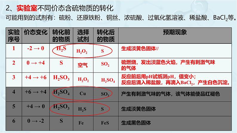 高一下学期 化学人教版（2019）必修第二册课件 5.1.4.不同价态含硫物质的转化第6页