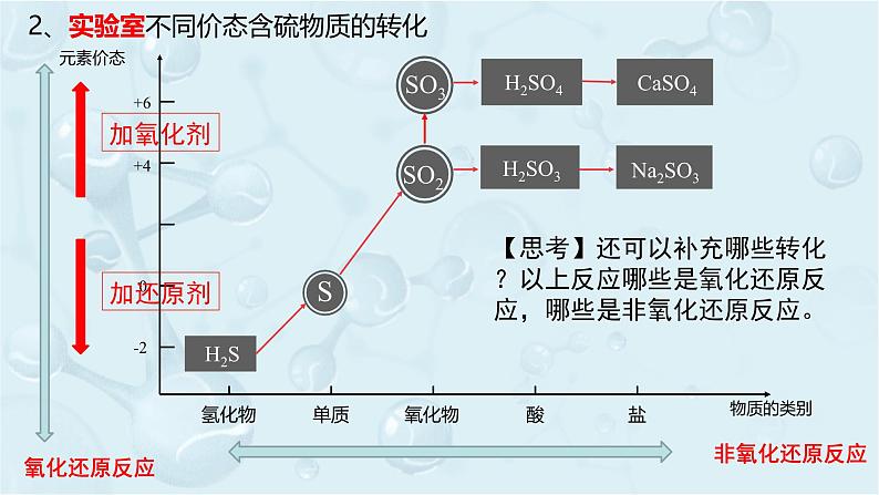 高一下学期 化学人教版（2019）必修第二册课件 5.1.4.不同价态含硫物质的转化第7页