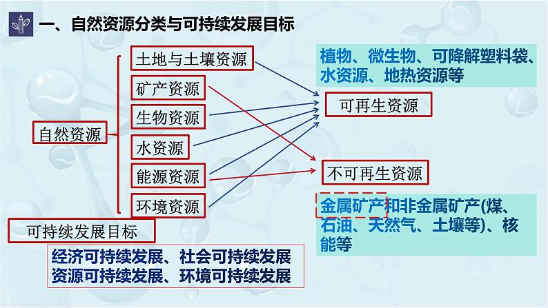 高一下学期 化学人教版（2019）必修第二册课件 8.1.1金属矿物开发和利用05