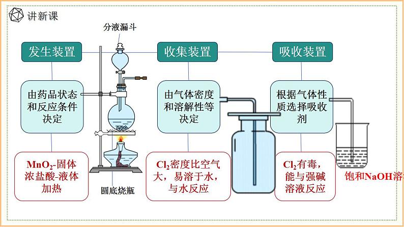 3.1 课时1 氯气的发现与制备 课件 2024-2025学年高一化学苏教版（2019）必修第一册第8页