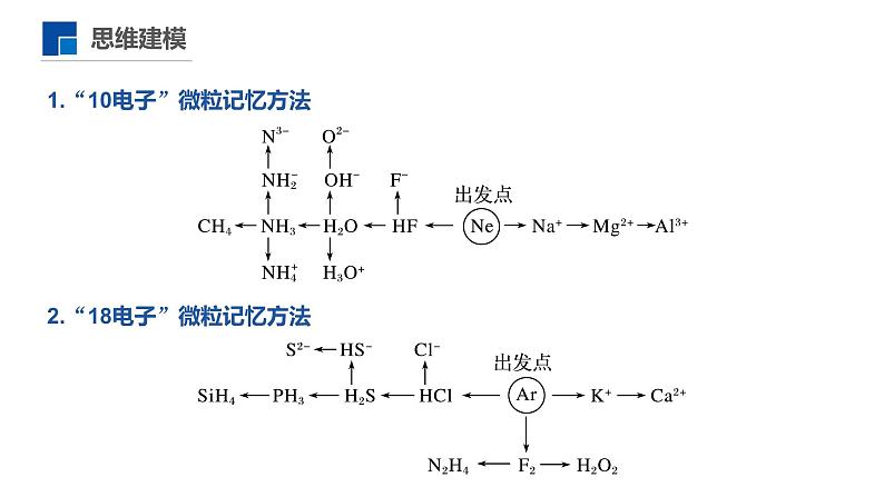 高中化学新教材同步必修第一册 第四章 微专题八  10电子和18电子微粒课件02