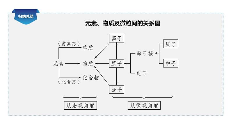 高中化学新教材同步必修第一册 第一章 第一节 第一课时　物质的分类课件第7页