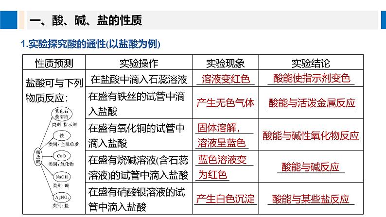 高中化学新教材同步必修第一册 第一章 第一节 第二课时　物质的转化课件第5页