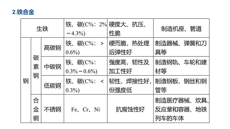 高中化学新教材同步必修第一册 第三章 第二节 第一课时　常见的合金及应用课件07