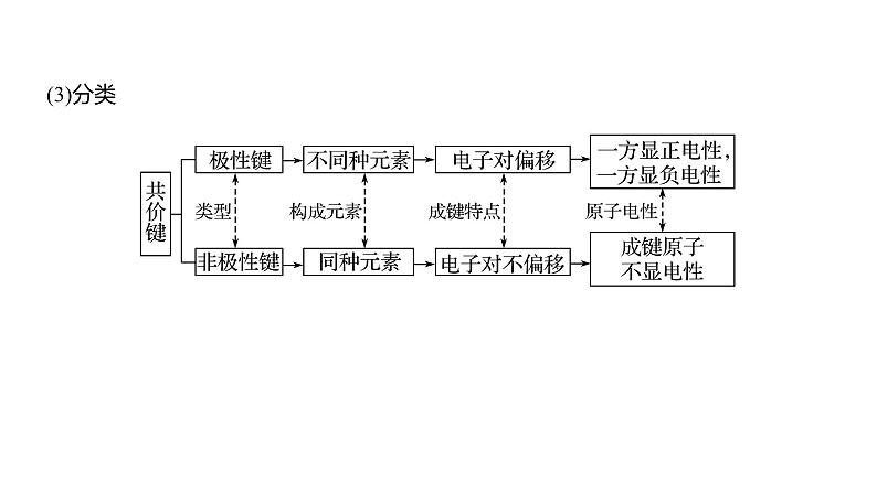 高中化学新教材同步必修第一册 第四章 第三节 第二课时　共价键课件第8页