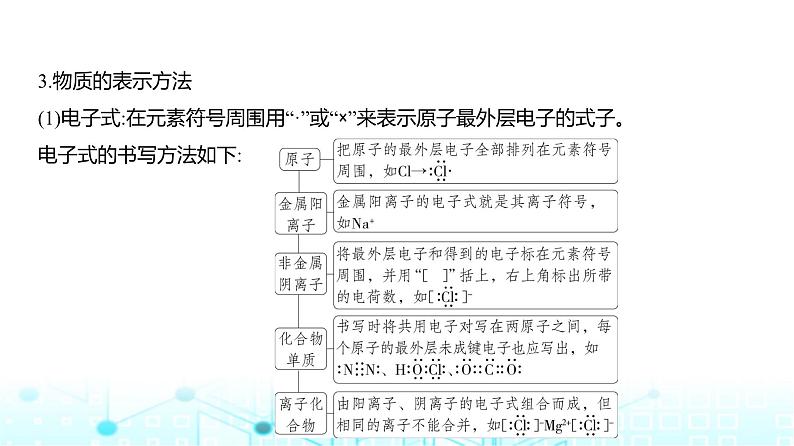 新高考化学复习专题八化学键分子和晶体的结构与性质教学课件第6页