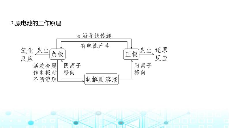 新高考化学复习专题一0化学反应与电能教学课件第3页