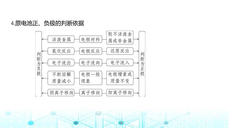 新高考化学复习专题一0化学反应与电能教学课件第4页