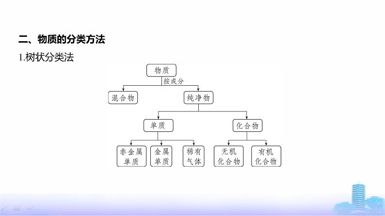 浙江版高考化学复习专题一物质的分类及转化教学课件05