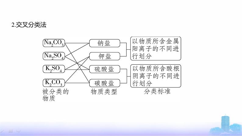 浙江版高考化学复习专题一物质的分类及转化教学课件06