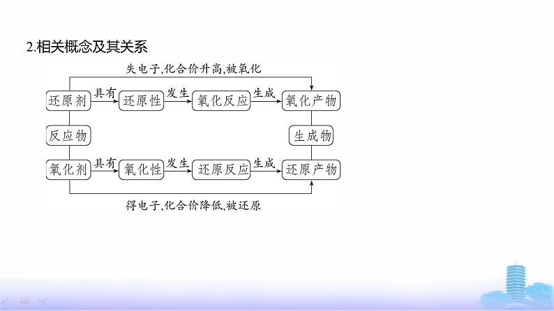 浙江版高考化学复习专题四氧化还原反应教学课件第3页