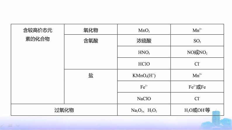 浙江版高考化学复习专题四氧化还原反应教学课件第6页