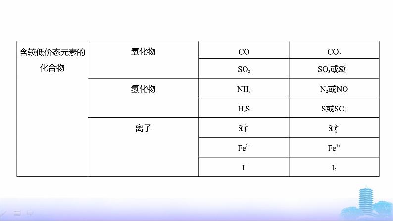 浙江版高考化学复习专题四氧化还原反应教学课件第8页