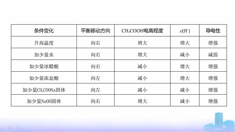 浙江版高考化学复习专题一0二弱电解质的电离平衡和溶液的酸碱性教学课件第6页