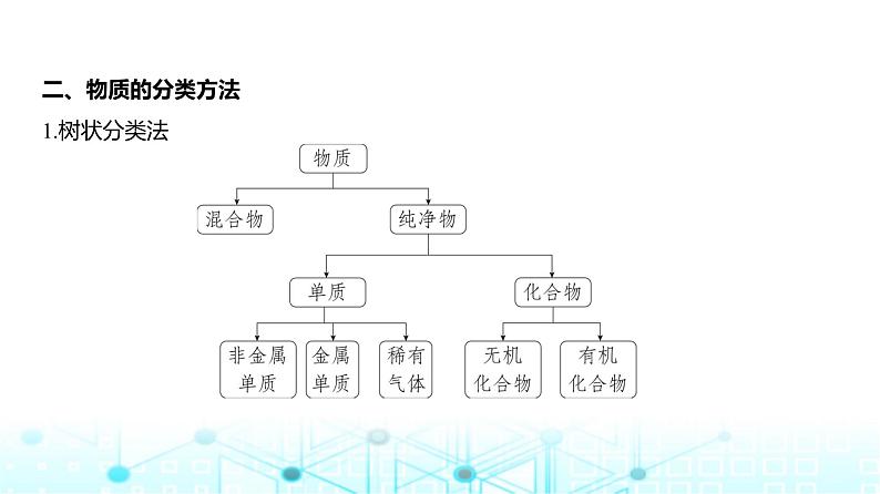 新高考化学复习专题一物质的分类及转化教学课件04