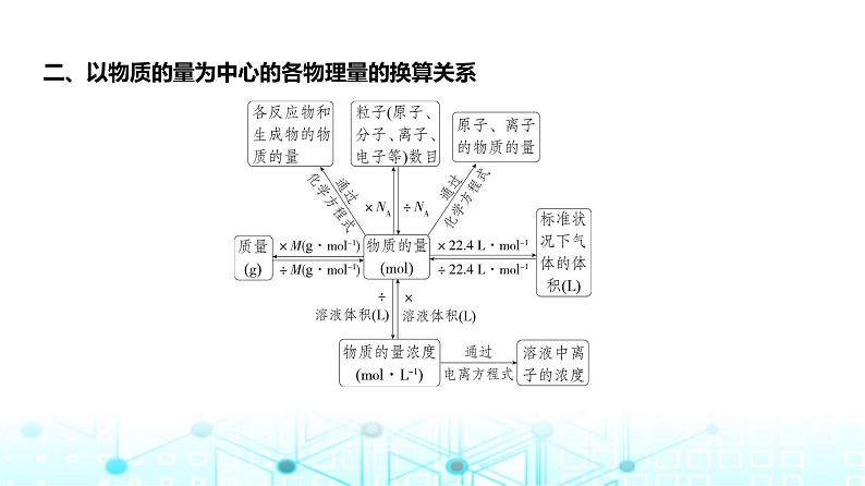 新高考化学复习专题二物质的量教学课件第4页