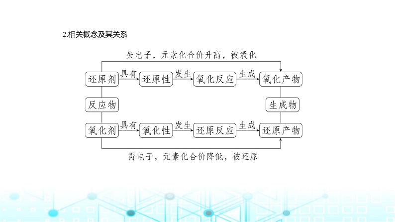 新高考化学复习专题四氧化还原反应教学课件第3页