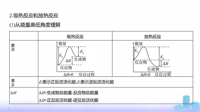 浙江版高考化学复习专题九化学反应的热效应教学课件第4页