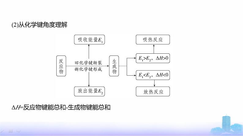 浙江版高考化学复习专题九化学反应的热效应教学课件第5页