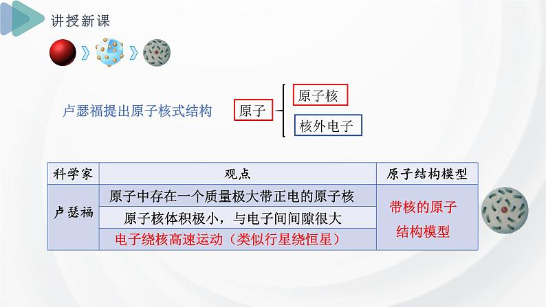 2.3 课时1 人类认识原子结构的历程 原子的构成  课件  2024-2025学年高一化学苏教版（2019）必修第一册第7页