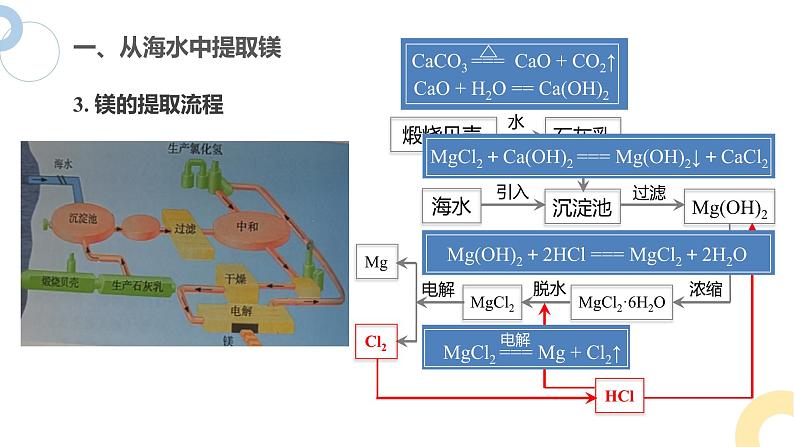 3.3 课时2 从海水中提取镁、从海带中提取碘  课件 2024-2025学年高一化学苏教版（2019）必修第一册第8页