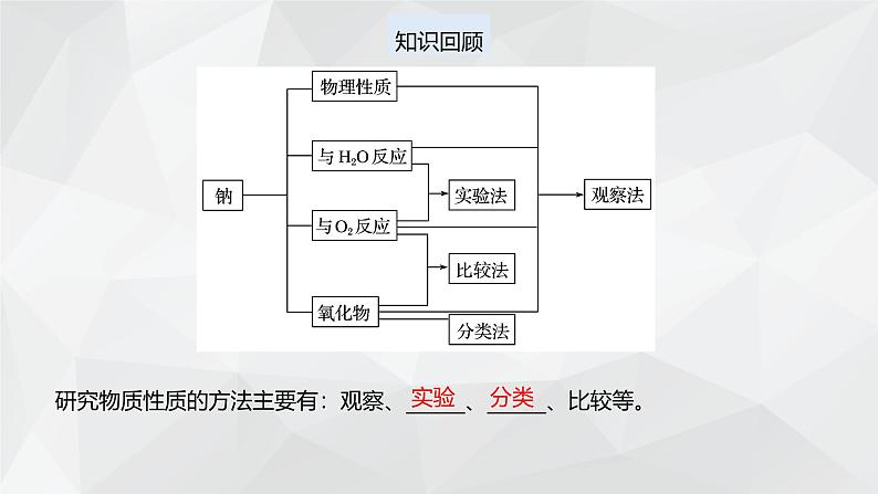 2024-2025学年鲁科版新教材必修第一册 第1章第2节 研究物质性质的方法和程序（第2课时） 课件 (3)第2页