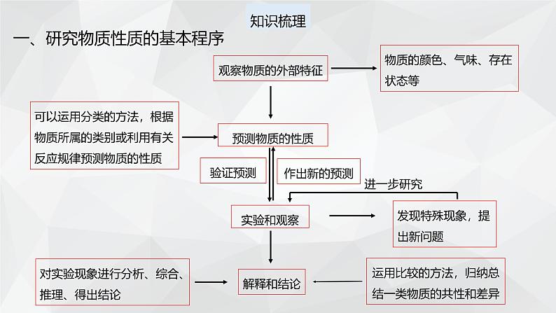 2024-2025学年鲁科版新教材必修第一册 第1章第2节 研究物质性质的方法和程序（第2课时） 课件 (3)第3页