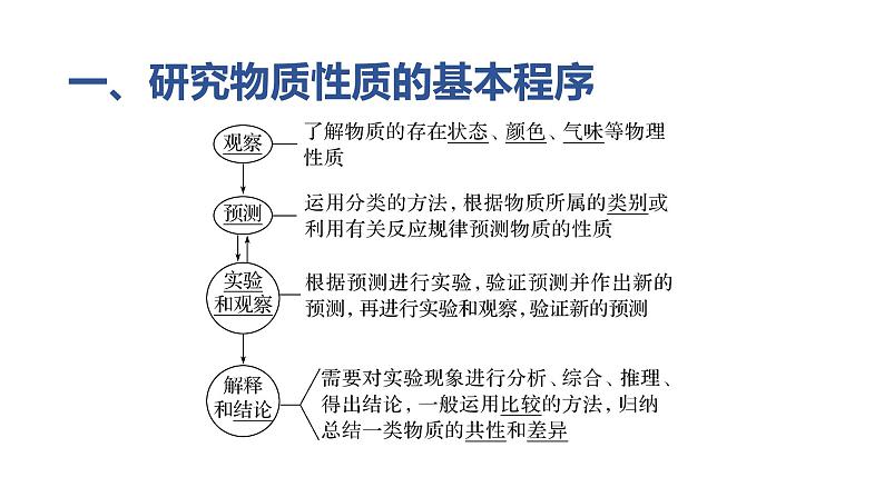 2024-2025学年鲁科版新教材必修第一册 第1章第2节 研究物质性质的方法和程序（第1课时） 课件03