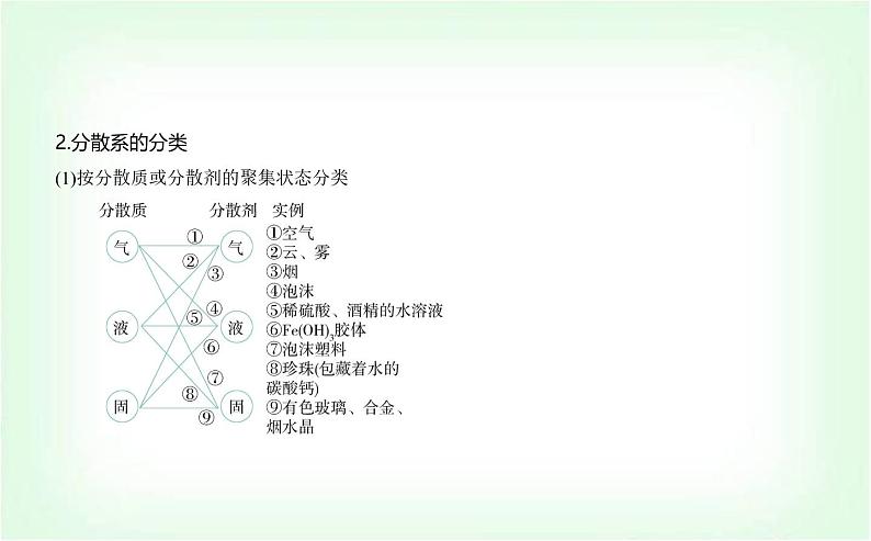 人教版高中化学必修第一册第一章物质及其变化第一节物质的分类及转化课件第6页