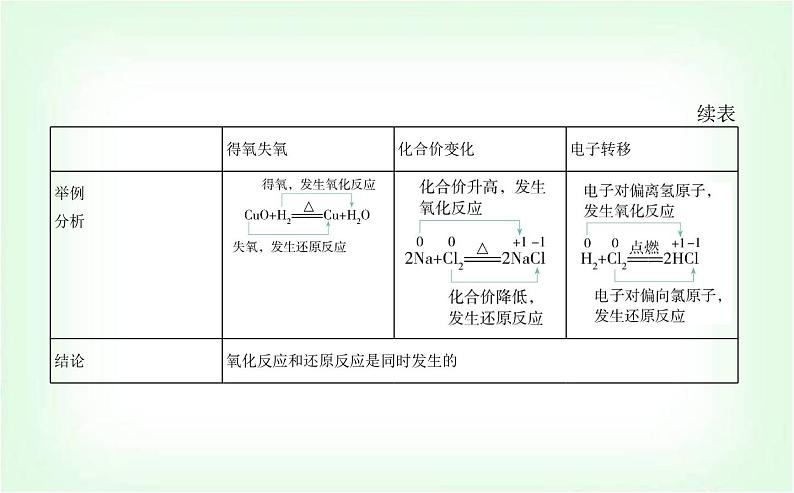 人教版高中化学必修第一册第一章物质及其变化第三节氧化还原反应课件第2页