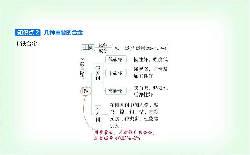 人教版高中化学必修第一册第三章铁金属材料第二节金属材料课件第2页