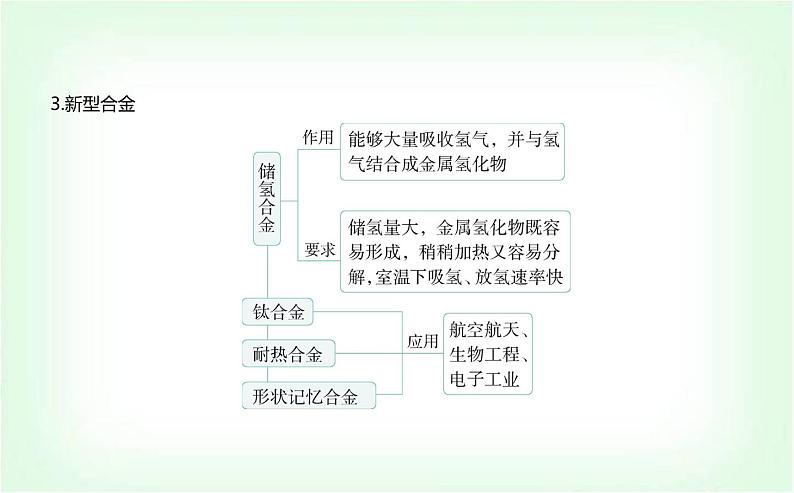 人教版高中化学必修第一册第三章铁金属材料第二节金属材料课件第4页