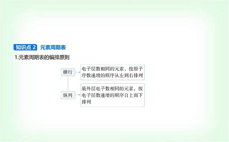 人教版高中化学必修第一册第四章物质结构元素周期律第一节原子结构与元素周期表课件第5页