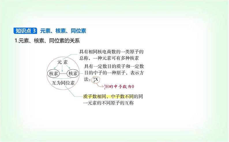 人教版高中化学必修第一册第四章物质结构元素周期律第一节原子结构与元素周期表课件第7页