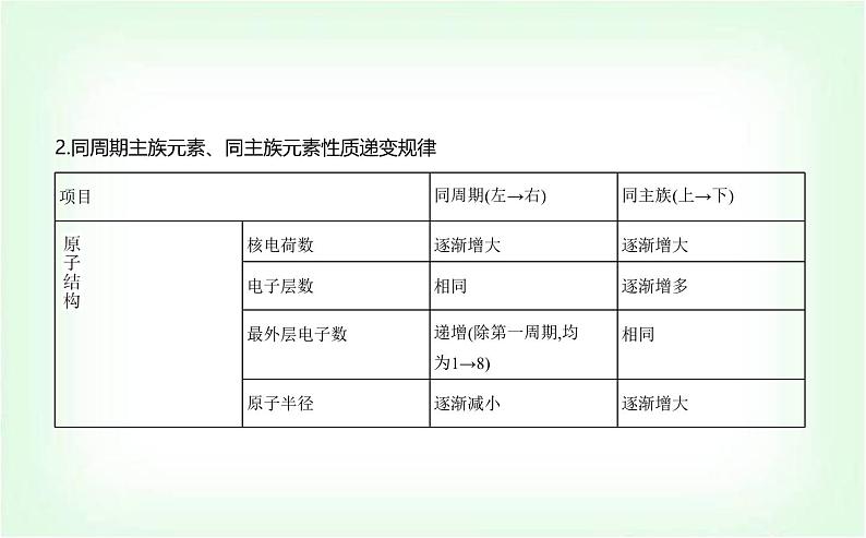 人教版高中化学必修第一册第四章物质结构元素周期律第二节元素周期律课件第2页