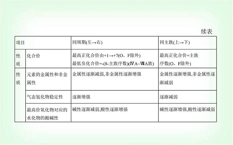 人教版高中化学必修第一册第四章物质结构元素周期律第二节元素周期律课件第3页