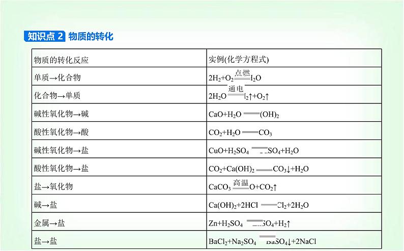 苏教版高中化学必修第一册专题一物质的分类及计量第一单元物质及其反应的分类课件03