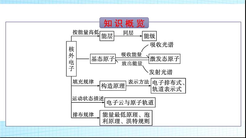 人教版高中化学选择性必修二第1章原子结构与性质第1节第1课时能层与能级构造原理与电子排布式课件03