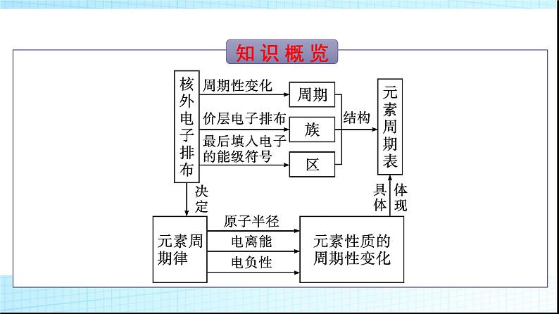 人教版高中化学选择性必修二第1章原子结构与性质第2节第1课时原子结构与元素周期表课件第3页