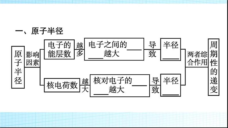 人教版高中化学选择性必修二第1章原子结构与性质第2节第2课时元素周期律课件02