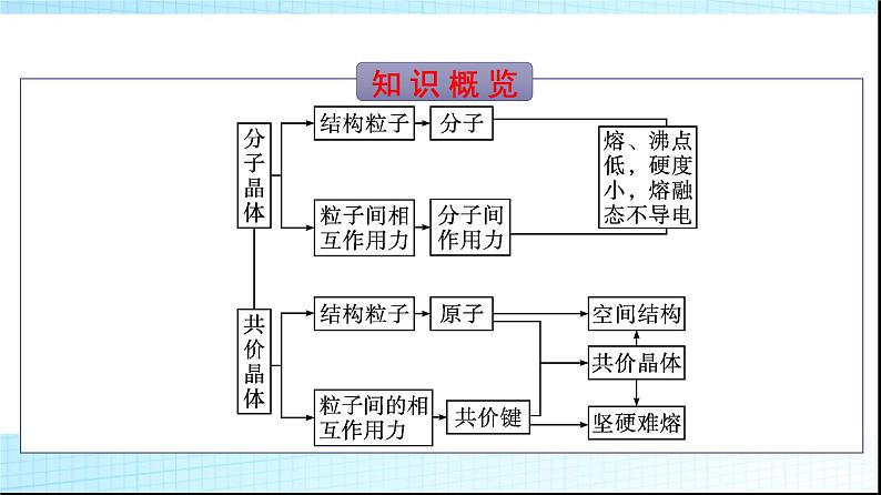 人教版高中化学选择性必修二第3章晶体结构与性质第2节分子晶体与共价晶体课件第3页