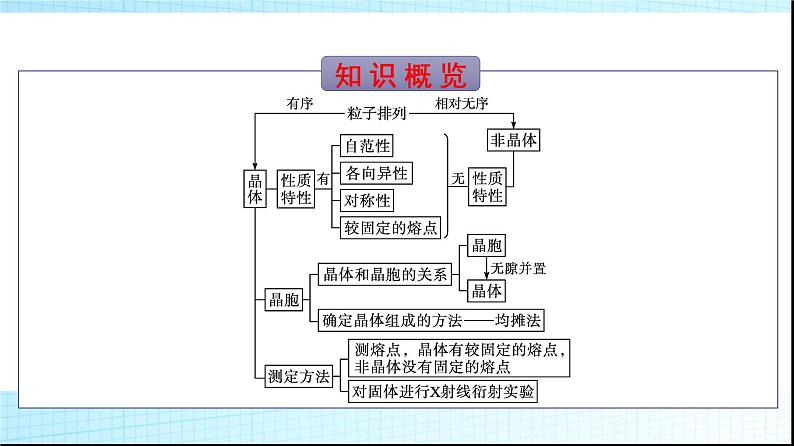 人教版高中化学选择性必修二第3章晶体结构与性质第1节第1课时物质的聚集状态晶体与非晶体课件03