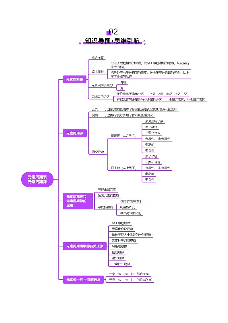 第01讲 元素周期表、元素周期律（讲义）（学生版） 2025年高考化学一轮复习讲练测（新教材新高考）第3页