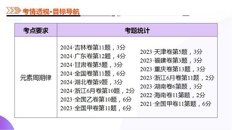 第01讲 元素周期表、元素周期律（课件）-2025年高考化学一轮复习讲练测（新教材新高考）第4页