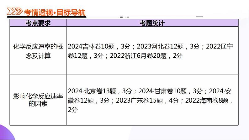 第01讲 化学反应速率及影响因素（课件）-2025年高考化学一轮复习讲练测（新教材新高考）第3页