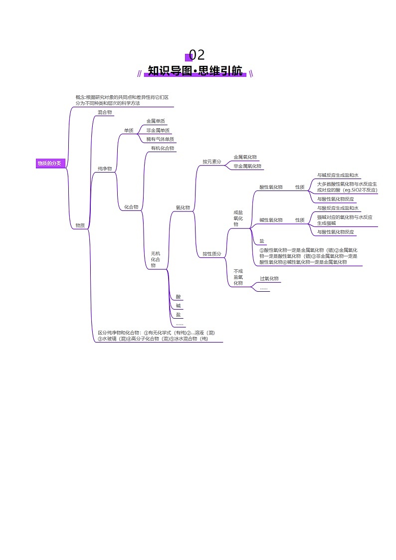 第01讲 物质的分类及转化（讲义）（学生版） 2025年高考化学一轮复习讲练测（新教材新高考）第3页