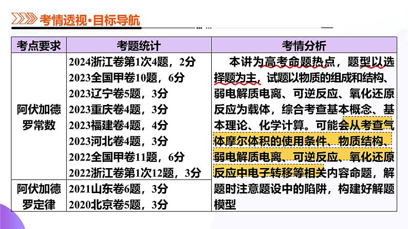 第01讲 物质的量  气体摩尔体积（课件）-2025年高考化学一轮复习讲练测（新教材新高考）第3页