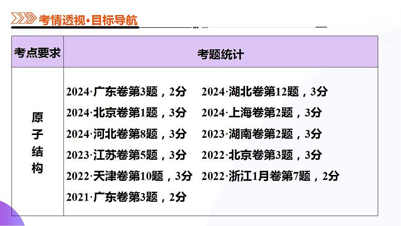 第02讲  原子结构与性质（课件）-2025年高考化学一轮复习讲练测（新教材新高考）第3页